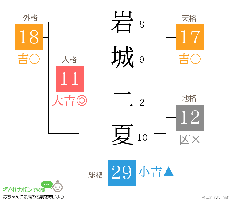 岩城 二夏さんの姓名判断結果