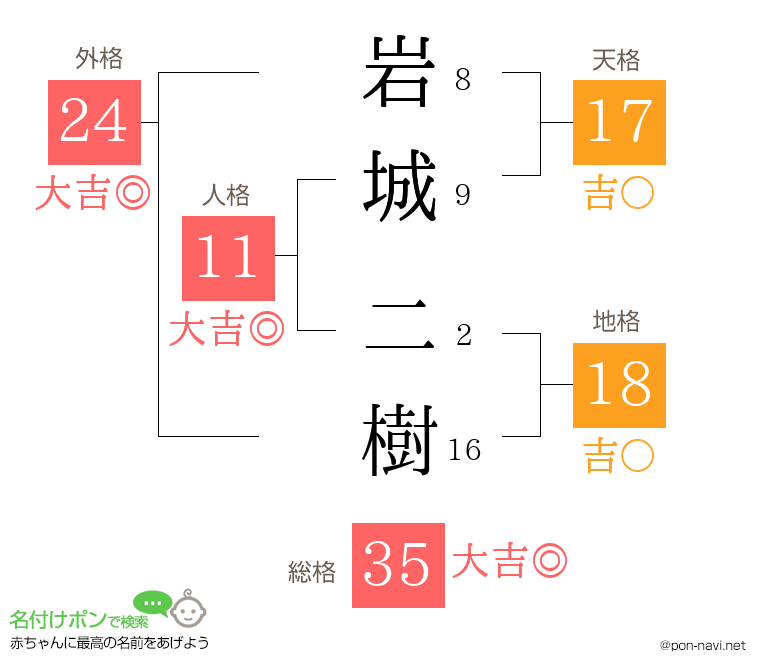 岩城 二樹さんの姓名判断結果