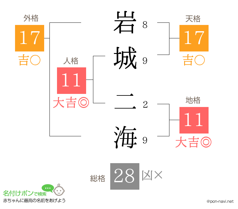 岩城 二海さんの姓名判断結果