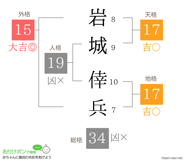 岩城 倖兵さんの姓名判断結果