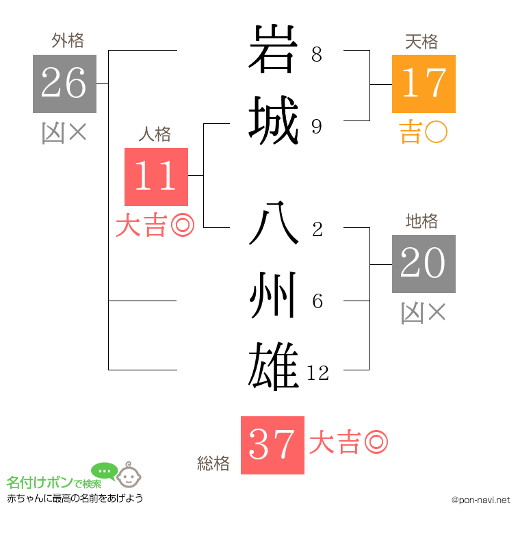 岩城 八州雄さんの姓名判断結果