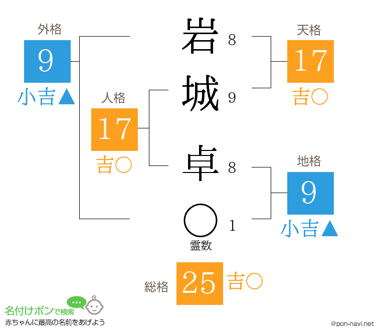 岩城 卓さんの姓名判断結果