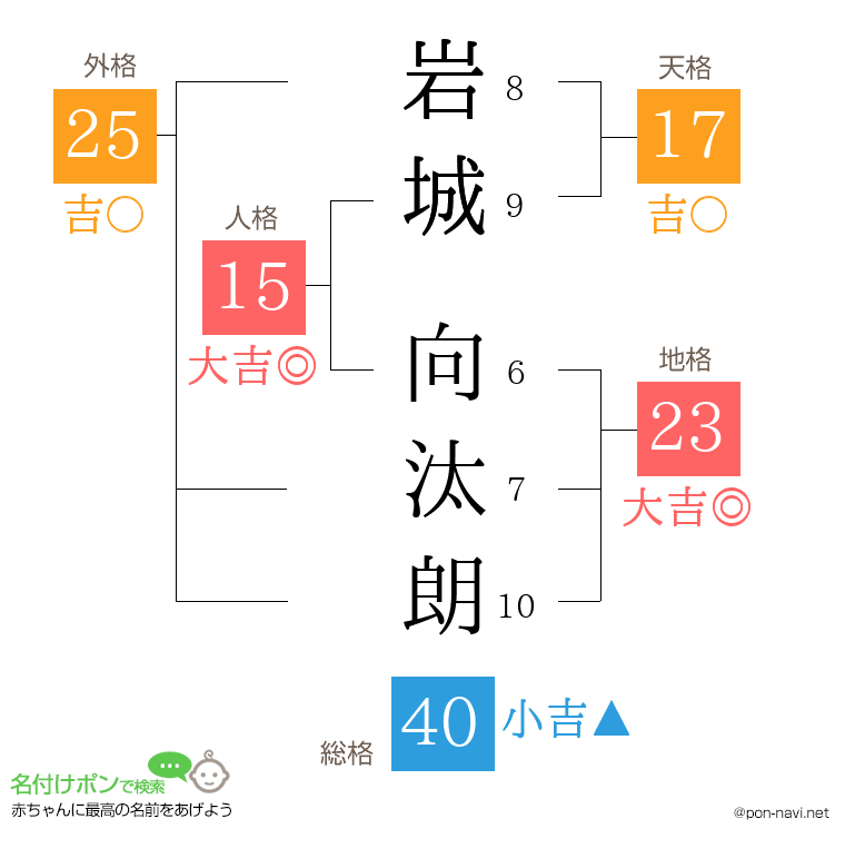 岩城 向汰朗さんの姓名判断結果