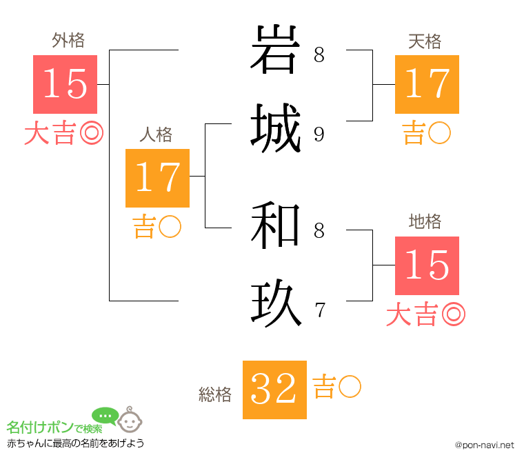 岩城 和玖さんの姓名判断結果