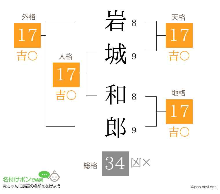 岩城 和郎さんの姓名判断結果