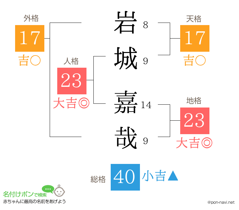 岩城 嘉哉さんの姓名判断結果