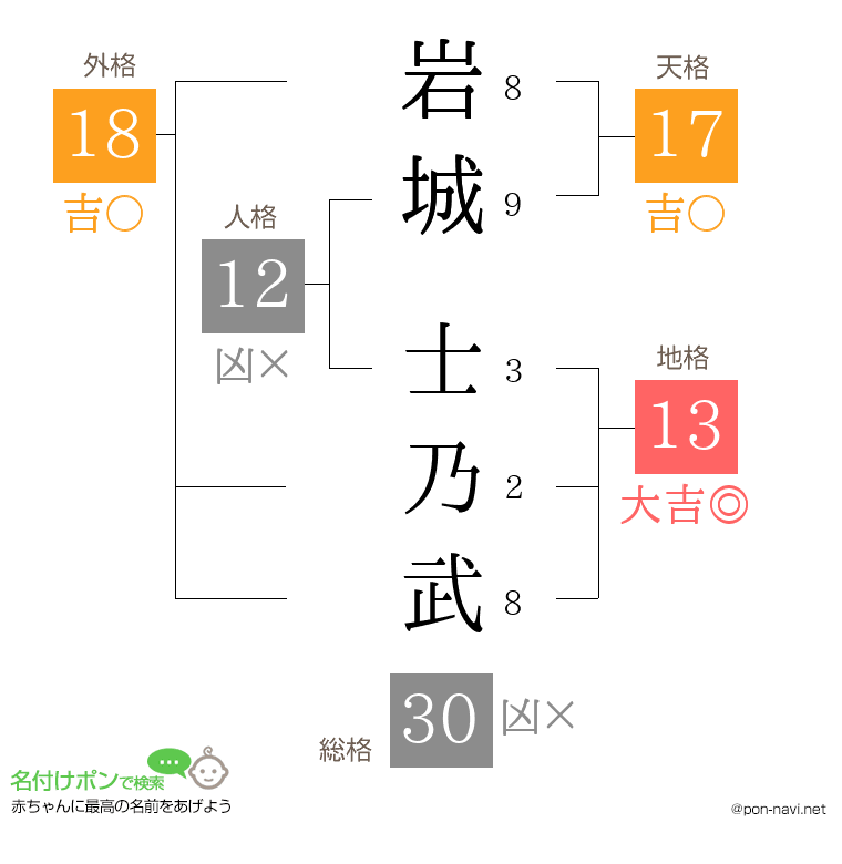 岩城 士乃武さんの姓名判断結果