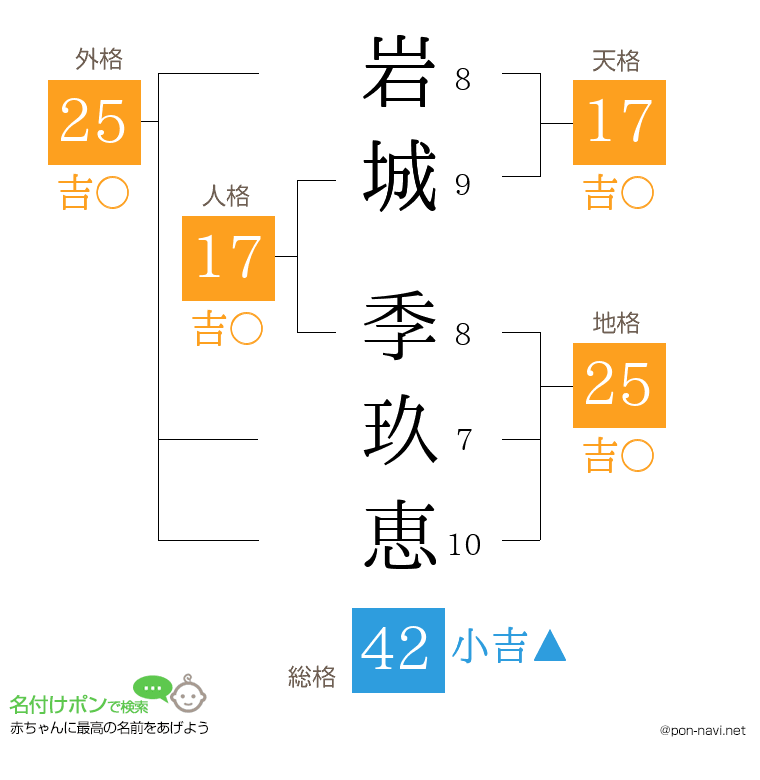 岩城 季玖恵さんの姓名判断結果