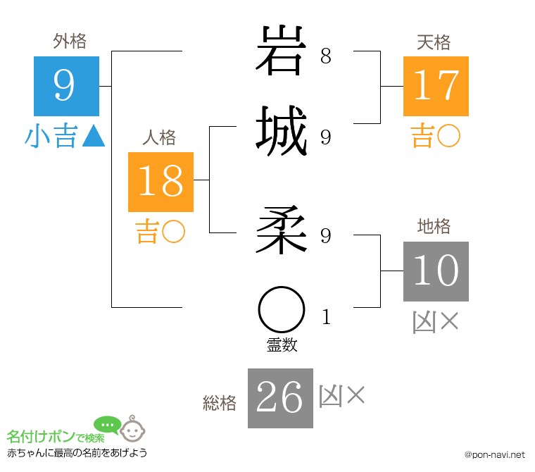 岩城 柔さんの姓名判断結果