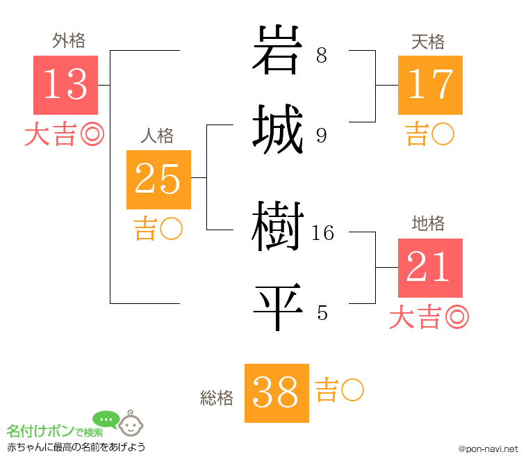 岩城 樹平さんの姓名判断結果