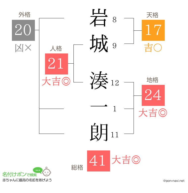 岩城 湊一朗さんの姓名判断結果