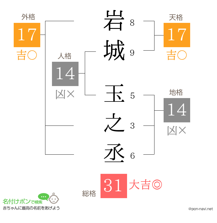 岩城 玉之丞さんの姓名判断結果