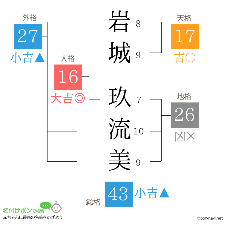 岩城 玖流美さんの姓名判断結果