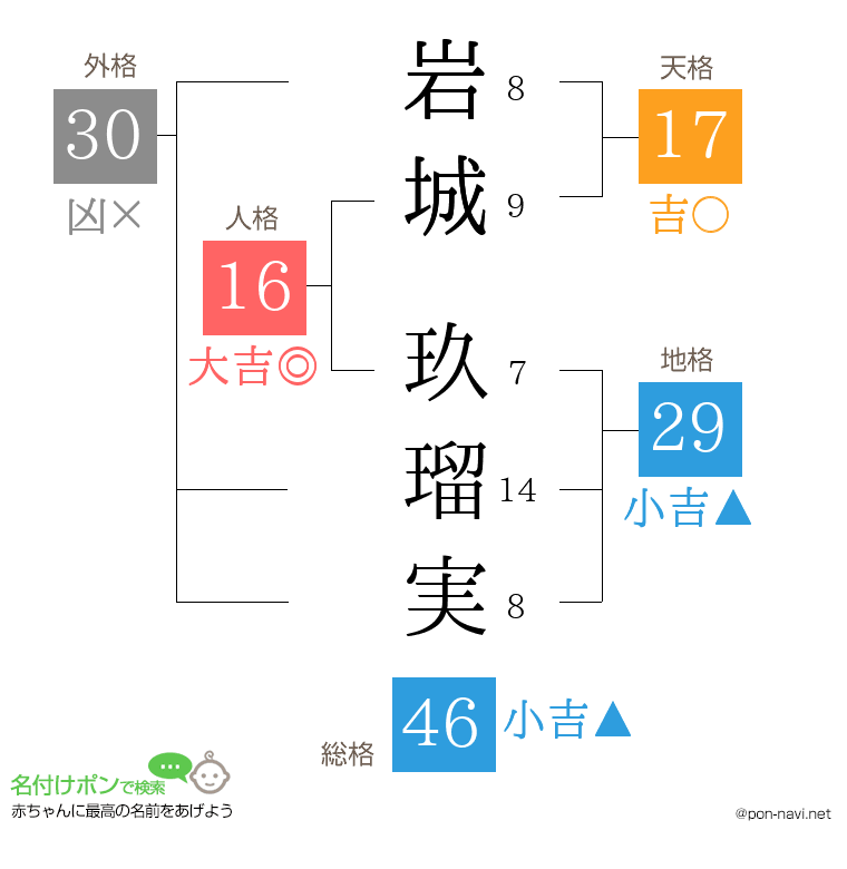 岩城 玖瑠実さんの姓名判断結果
