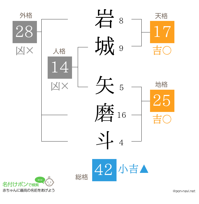 岩城 矢磨斗さんの姓名判断結果