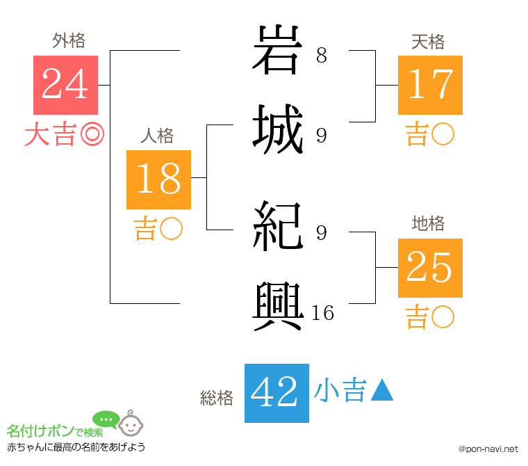 岩城 紀興さんの姓名判断結果