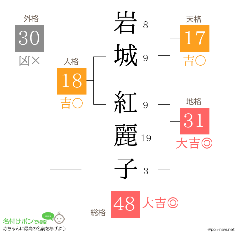 岩城 紅麗子さんの姓名判断結果