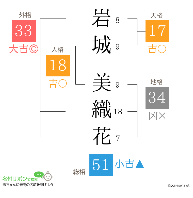 岩城 美織花さんの姓名判断結果