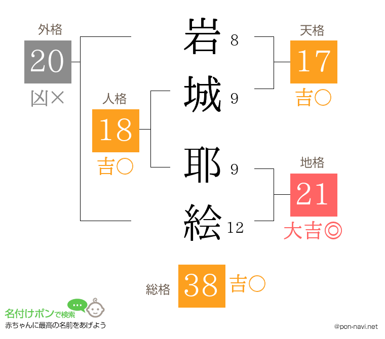 岩城 耶絵さんの姓名判断結果