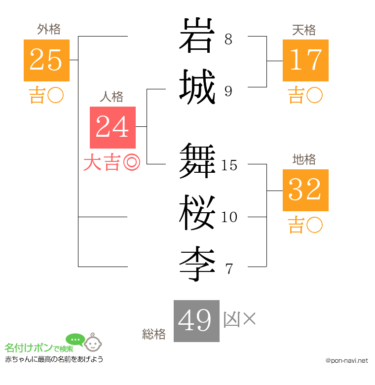 岩城 舞桜李さんの姓名判断結果