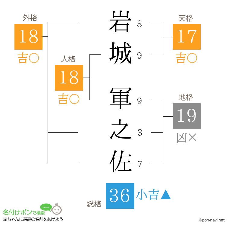 岩城 軍之佐さんの姓名判断結果