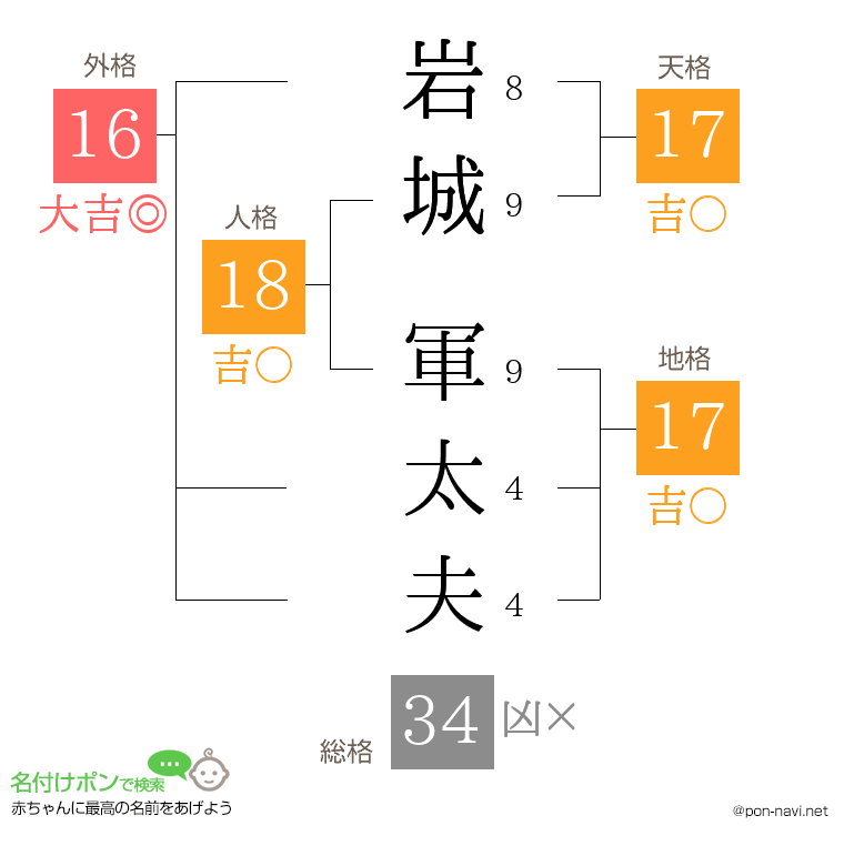 岩城 軍太夫さんの姓名判断結果