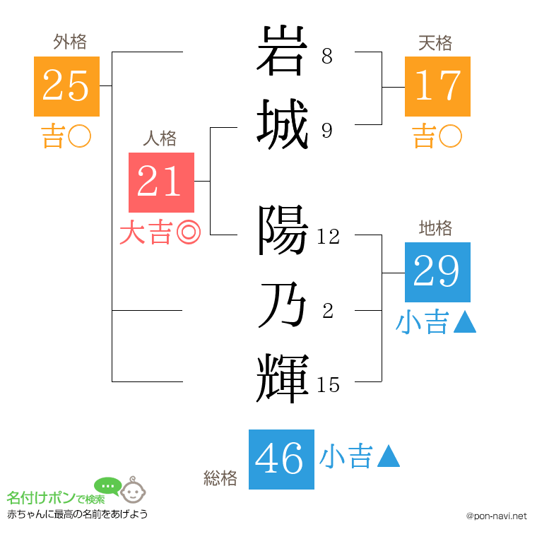 岩城 陽乃輝さんの姓名判断結果