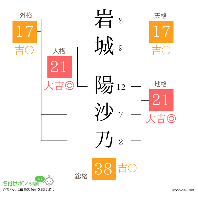 岩城 陽沙乃さんの姓名判断結果