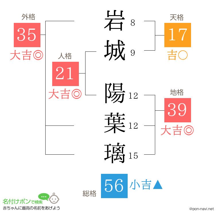 岩城 陽葉璃さんの姓名判断結果
