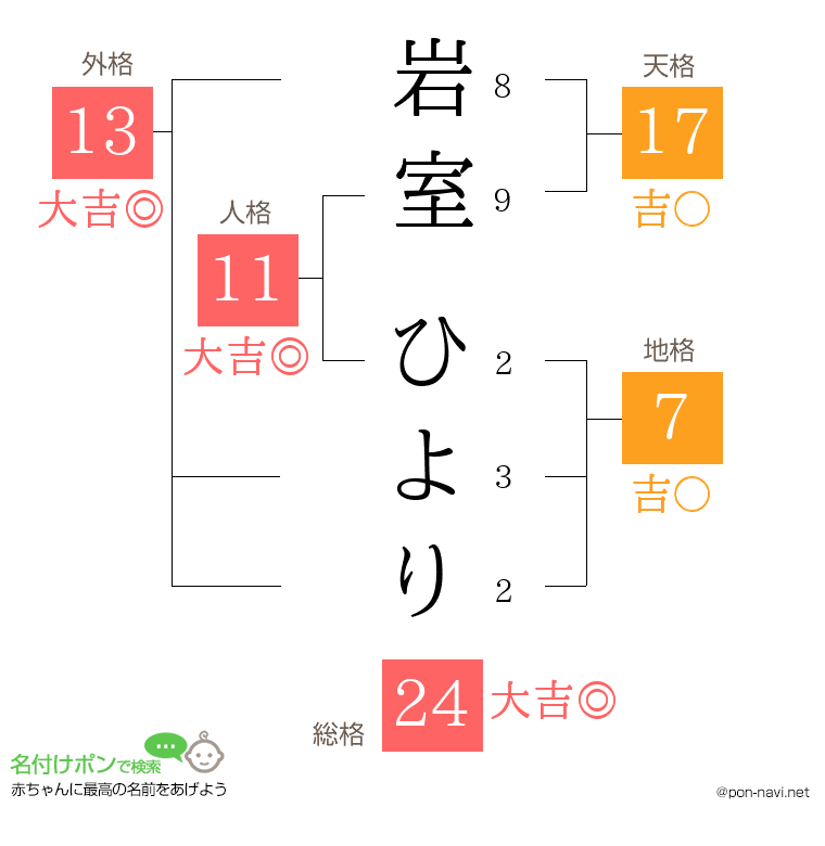 岩室 ひよりさんの姓名判断結果