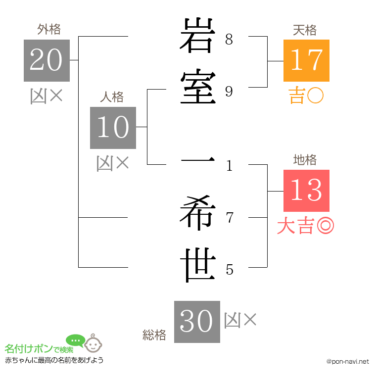岩室 一希世さんの姓名判断結果