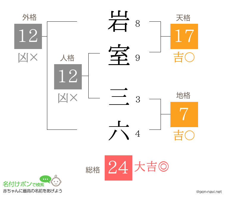岩室 三六さんの姓名判断結果