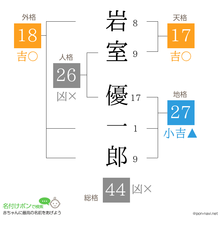 岩室 優一郎さんの姓名判断結果