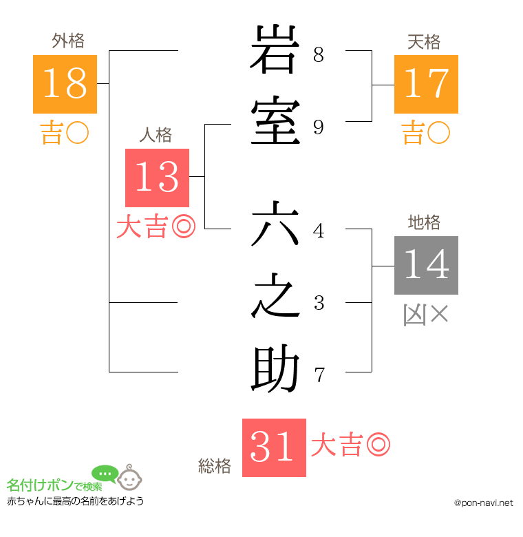 岩室 六之助さんの姓名判断結果