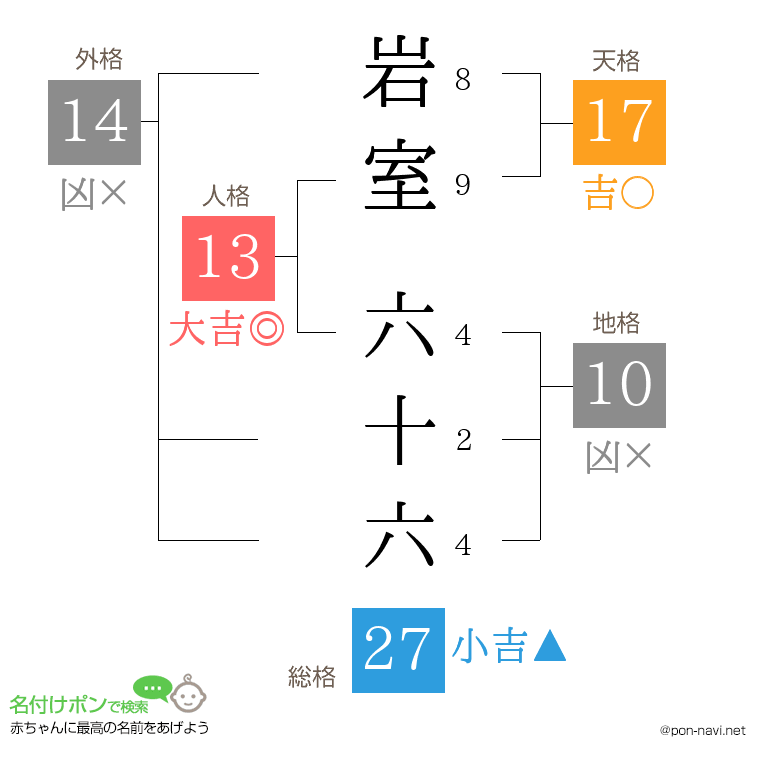 岩室 六十六さんの姓名判断結果