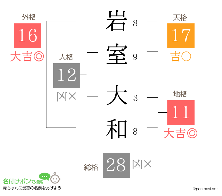岩室 大和さんの姓名判断結果