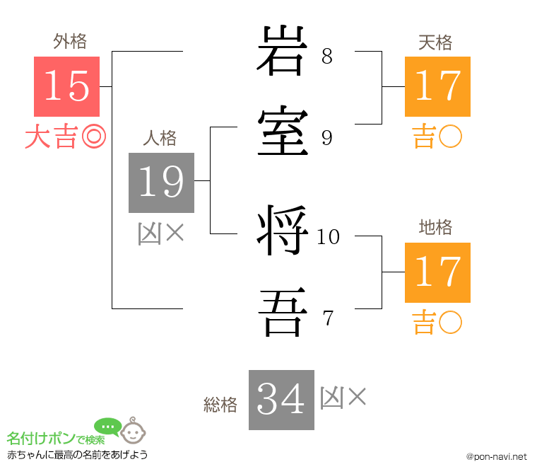 岩室 将吾さんの姓名判断結果