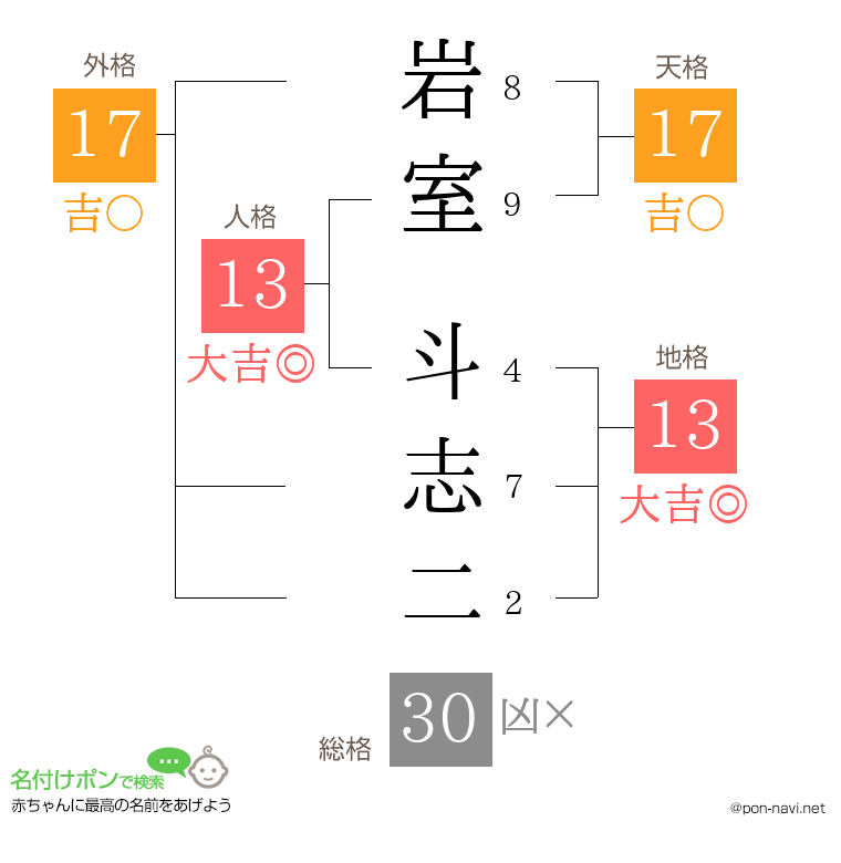 岩室 斗志二さんの姓名判断結果
