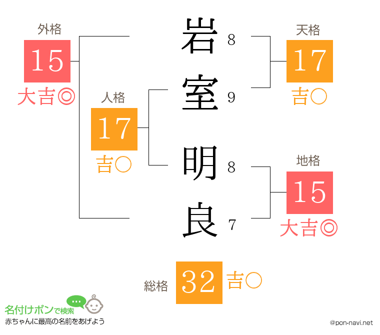 岩室 明良さんの姓名判断結果