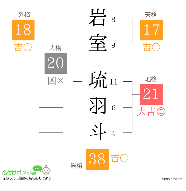 岩室 琉羽斗さんの姓名判断結果