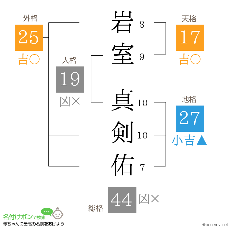 岩室 真剣佑さんの姓名判断結果