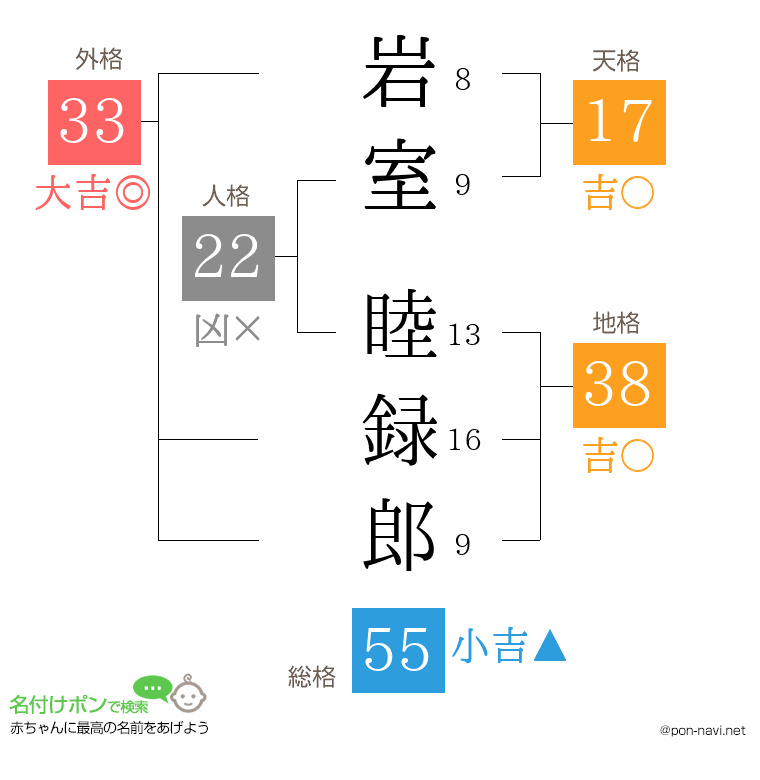 岩室 睦録郎さんの姓名判断結果