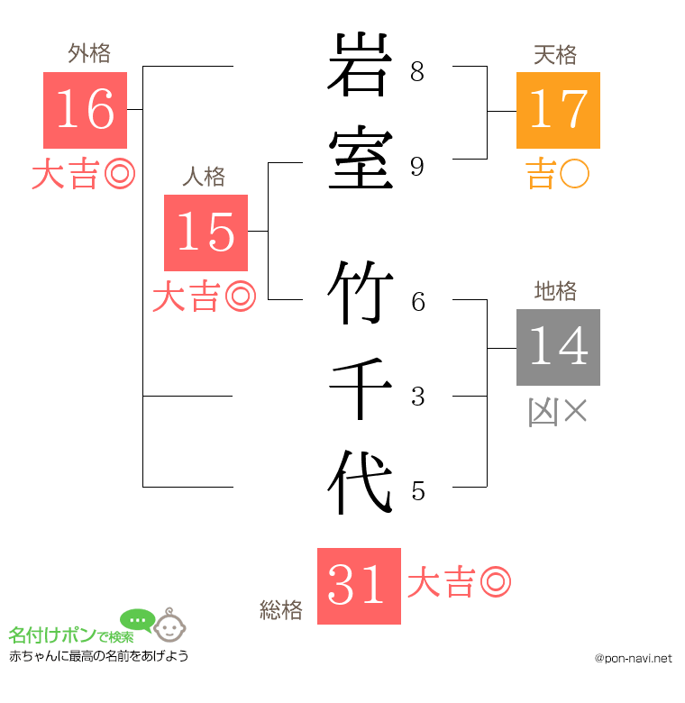 岩室 竹千代さんの姓名判断結果