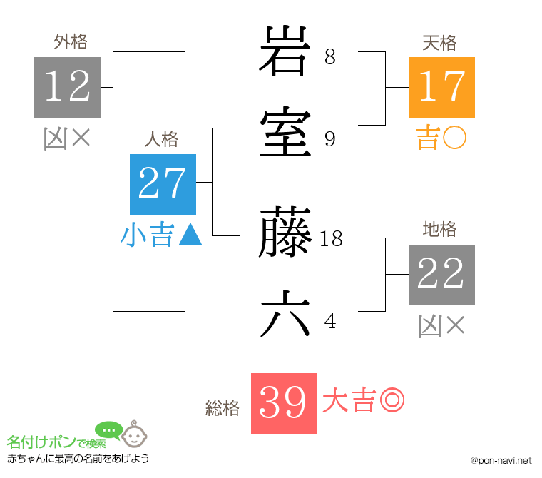 岩室 藤六さんの姓名判断結果