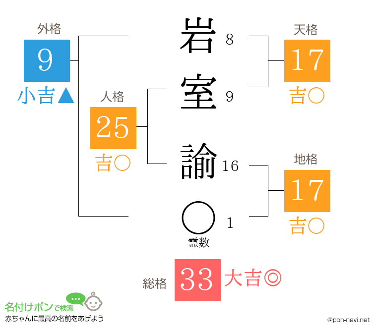 岩室 諭さんの姓名判断結果
