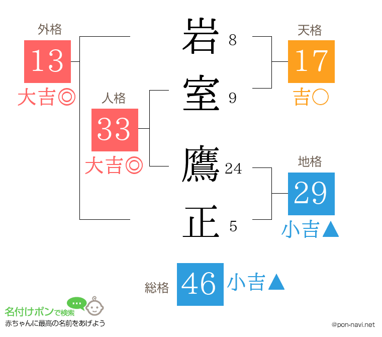 岩室 鷹正さんの姓名判断結果