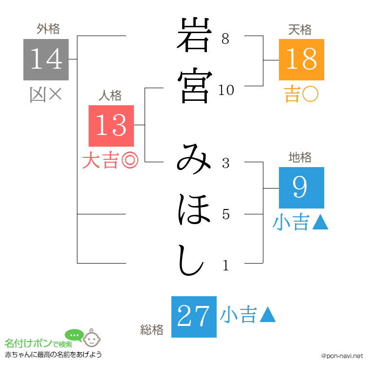 岩宮 みほしさんの姓名判断結果