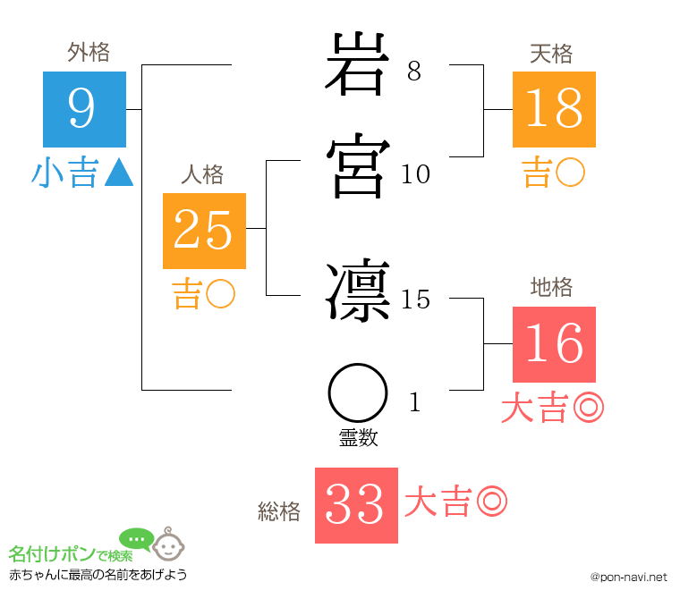 岩宮 凛さんの姓名判断結果
