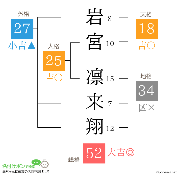 岩宮 凛来翔さんの姓名判断結果