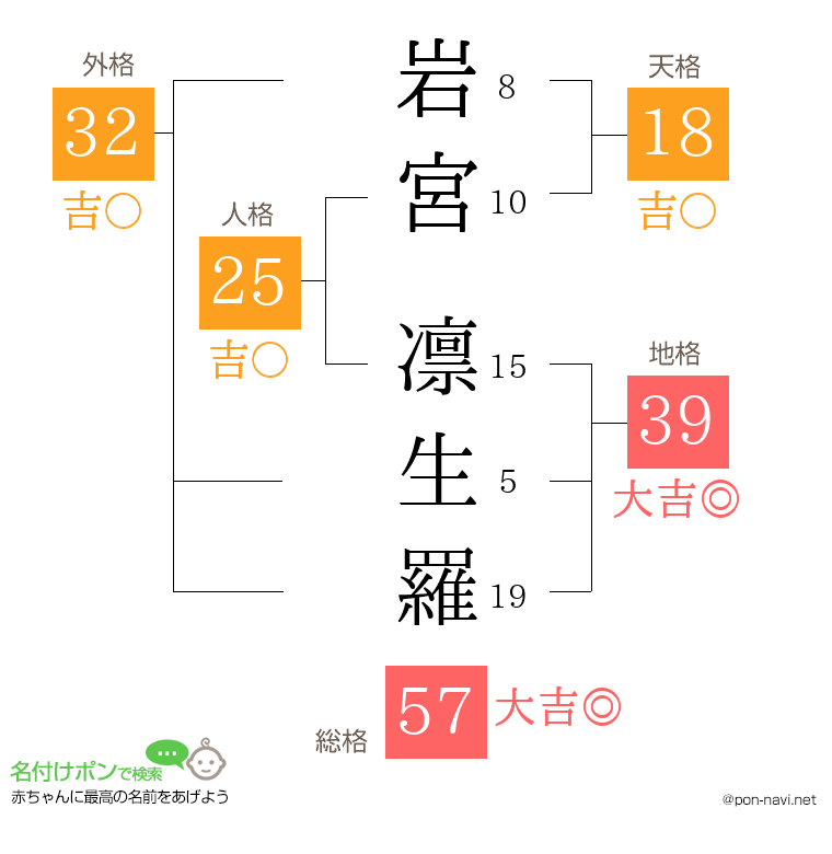 岩宮 凛生羅さんの姓名判断結果